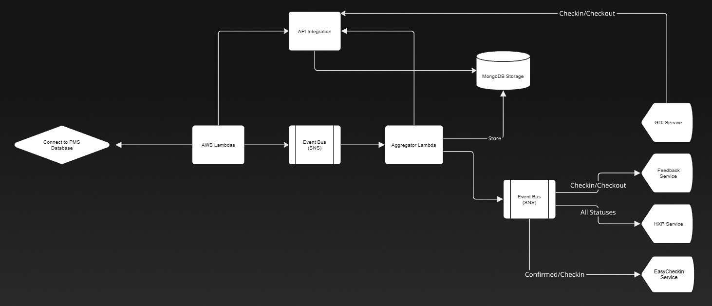 Diagrama de Integração da arquitetura de microsserviços da VEGA IT.