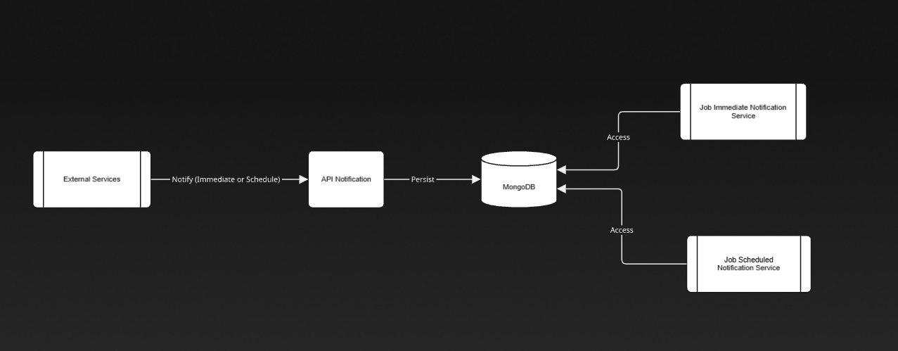 Diagrama de Notificação da arquitetura de microsserviços da VEGA IT.
