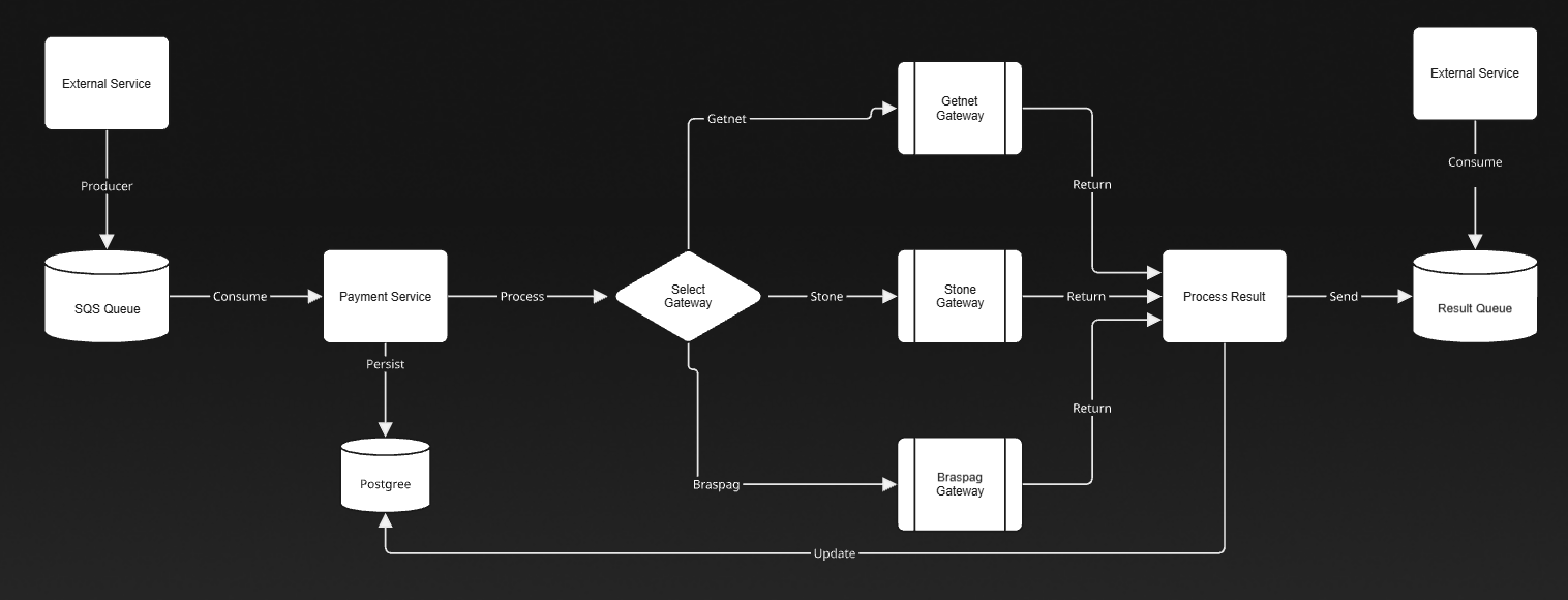 Diagrama de Pagamentos da arquitetura de microsserviços da VEGA IT.
